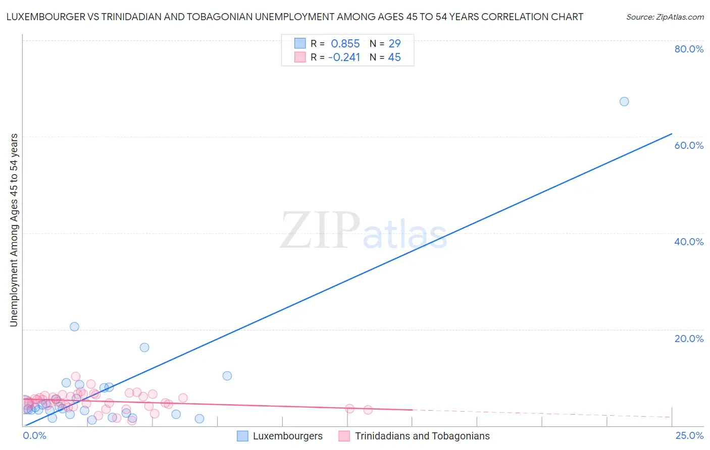 Luxembourger vs Trinidadian and Tobagonian Unemployment Among Ages 45 to 54 years
