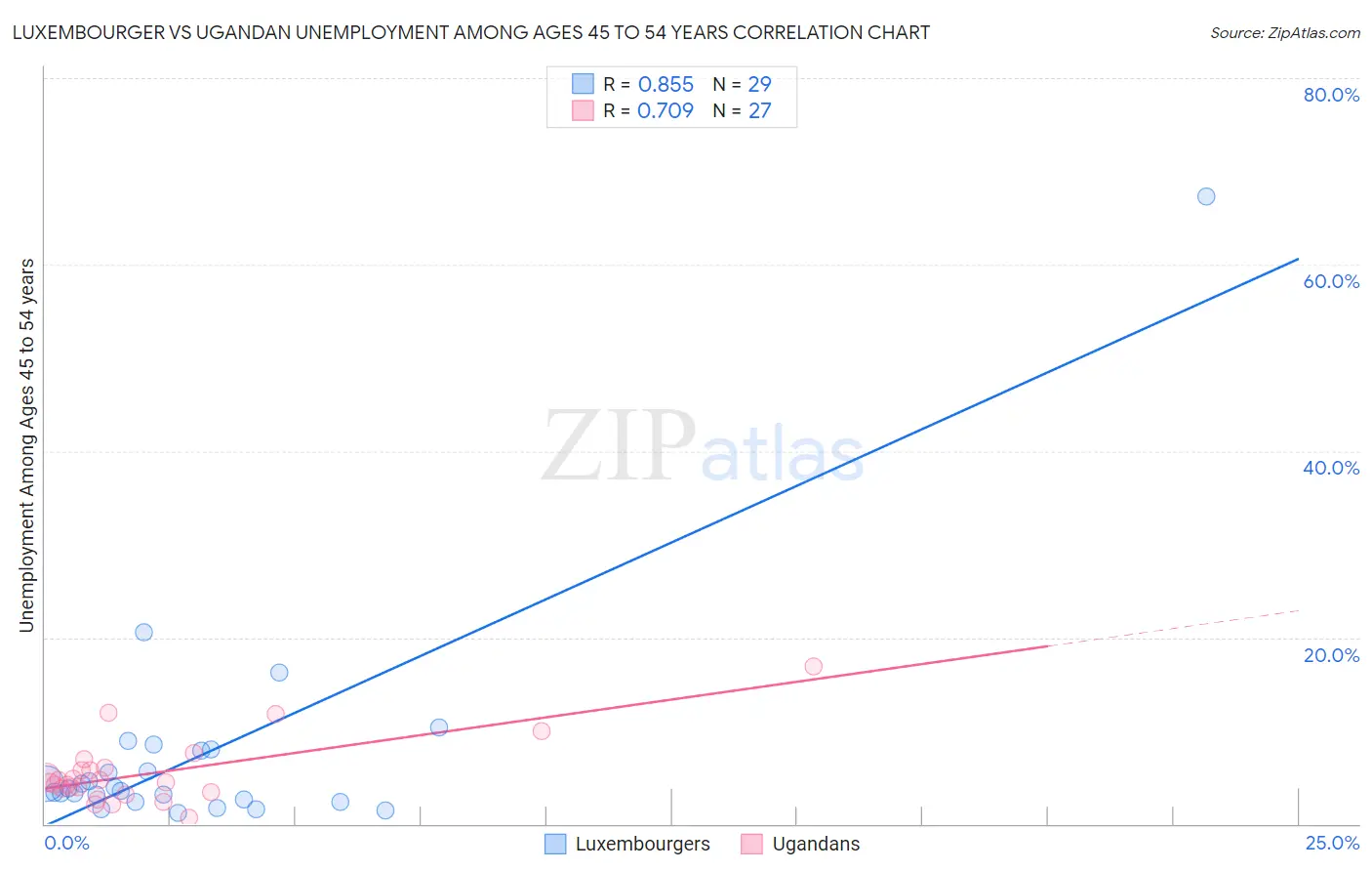 Luxembourger vs Ugandan Unemployment Among Ages 45 to 54 years