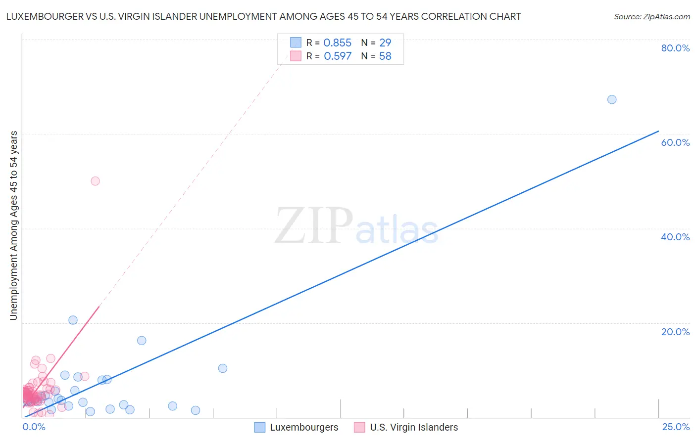 Luxembourger vs U.S. Virgin Islander Unemployment Among Ages 45 to 54 years