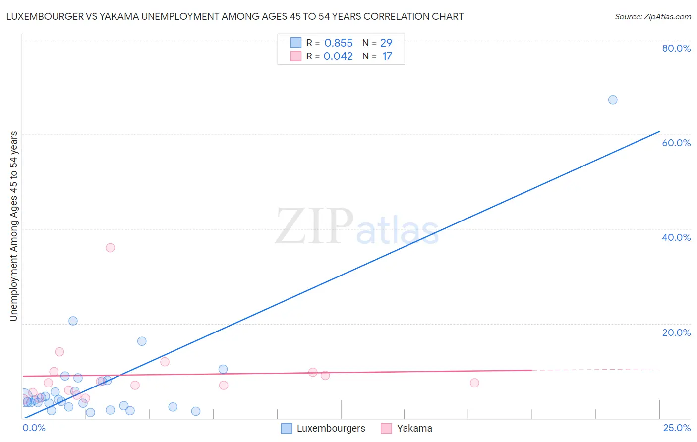 Luxembourger vs Yakama Unemployment Among Ages 45 to 54 years