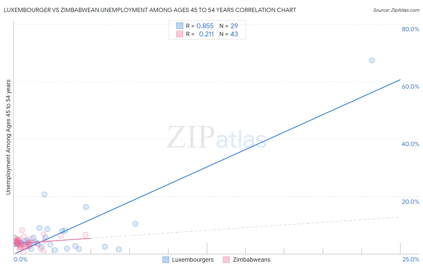 Luxembourger vs Zimbabwean Unemployment Among Ages 45 to 54 years