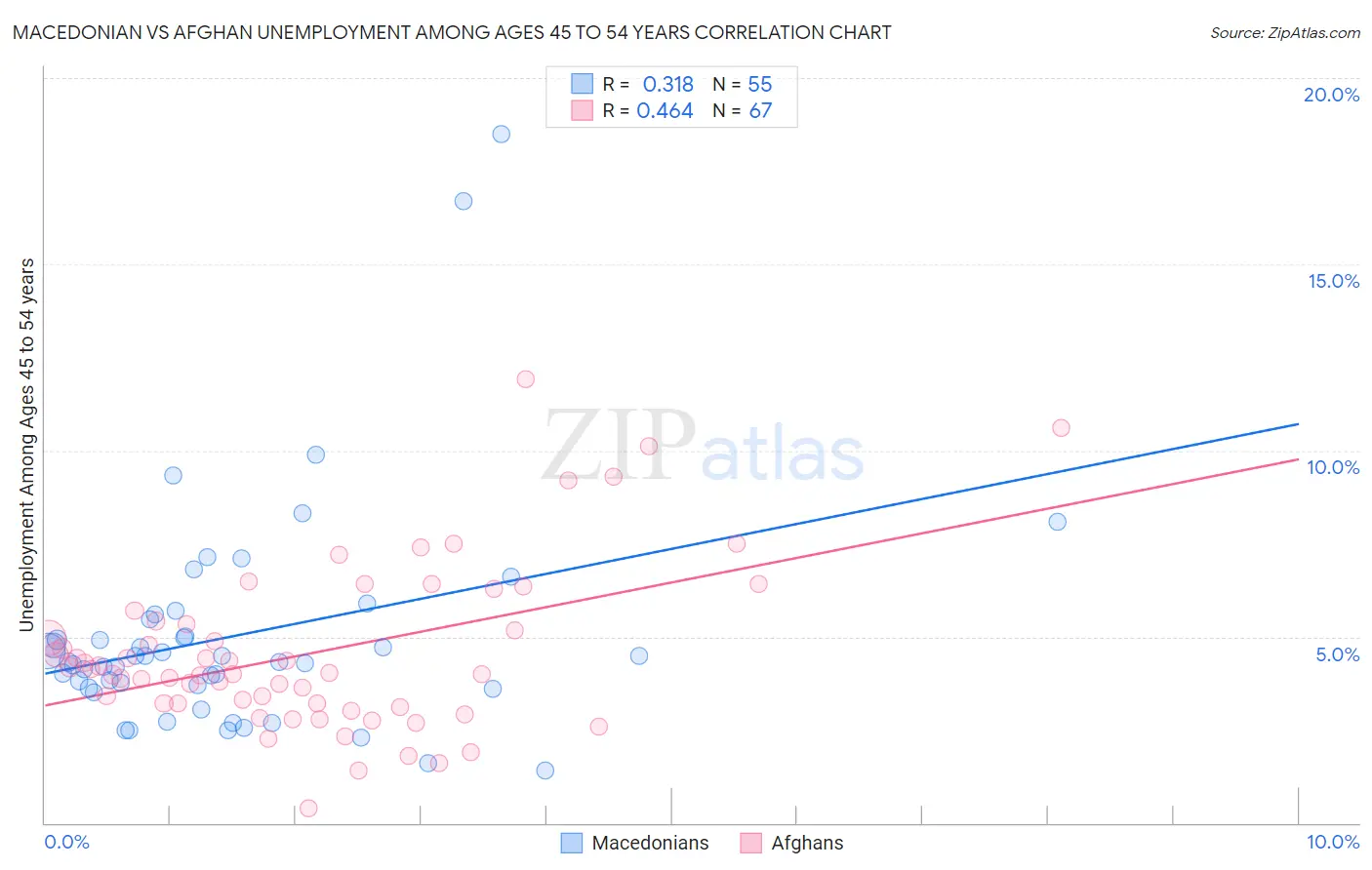 Macedonian vs Afghan Unemployment Among Ages 45 to 54 years