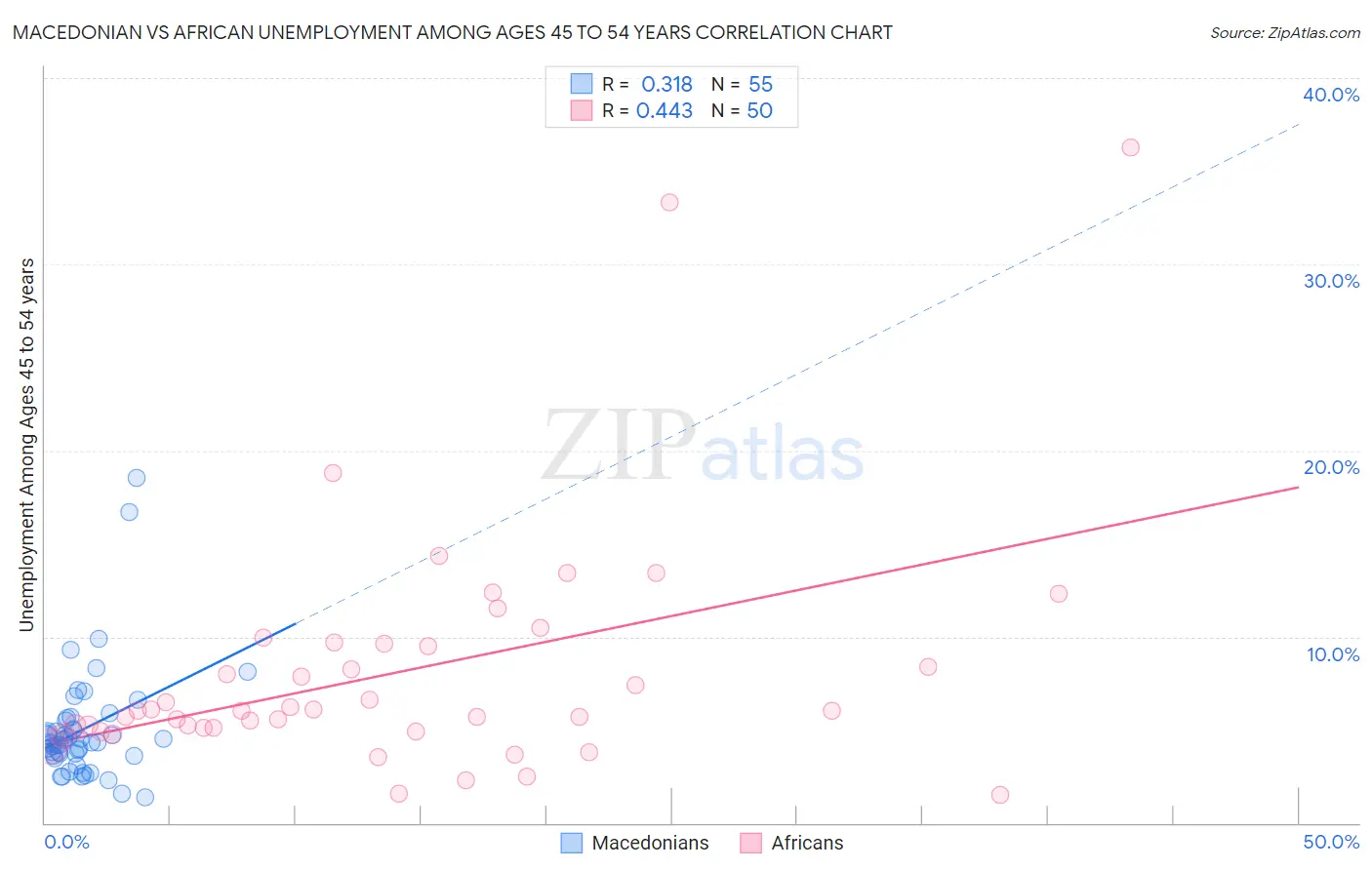 Macedonian vs African Unemployment Among Ages 45 to 54 years