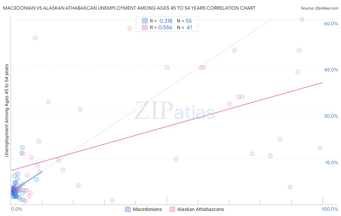 Macedonian vs Alaskan Athabascan Unemployment Among Ages 45 to 54 years
