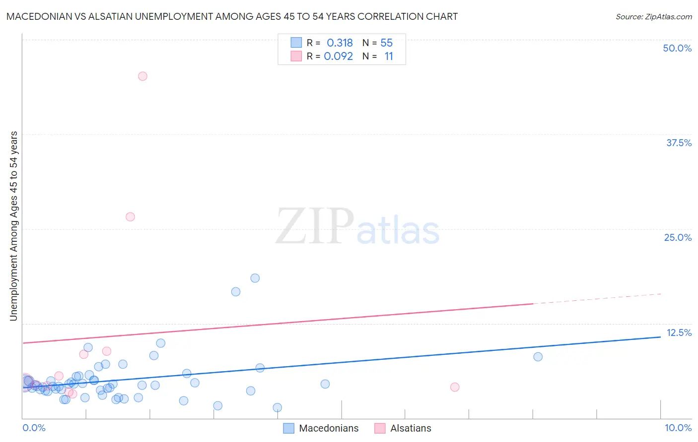 Macedonian vs Alsatian Unemployment Among Ages 45 to 54 years