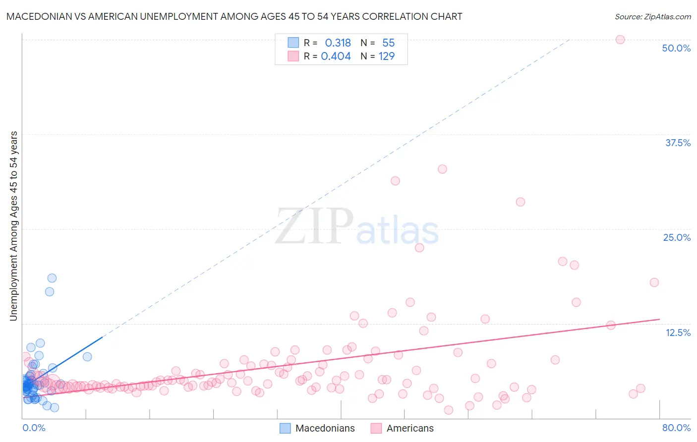 Macedonian vs American Unemployment Among Ages 45 to 54 years