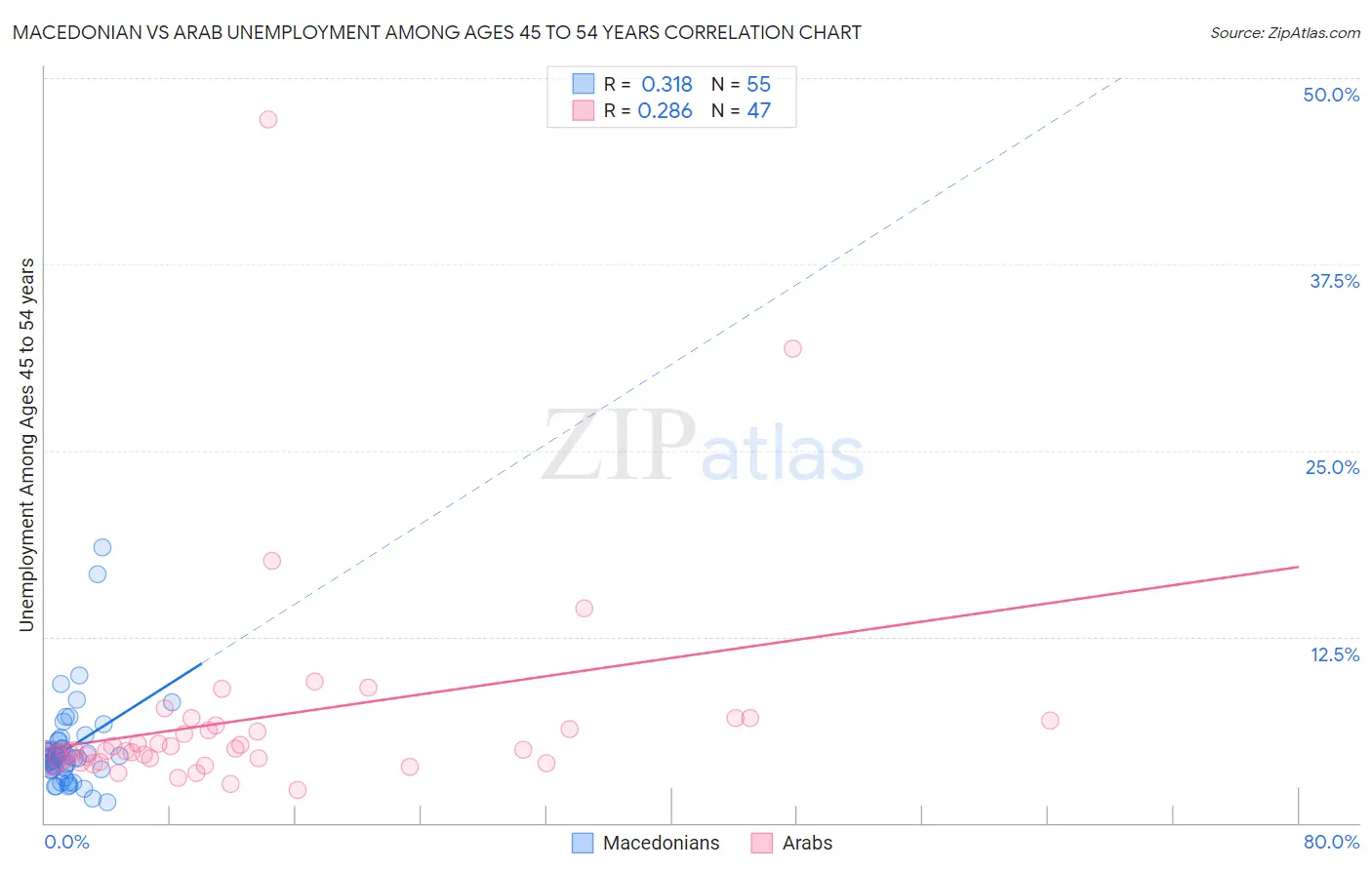 Macedonian vs Arab Unemployment Among Ages 45 to 54 years