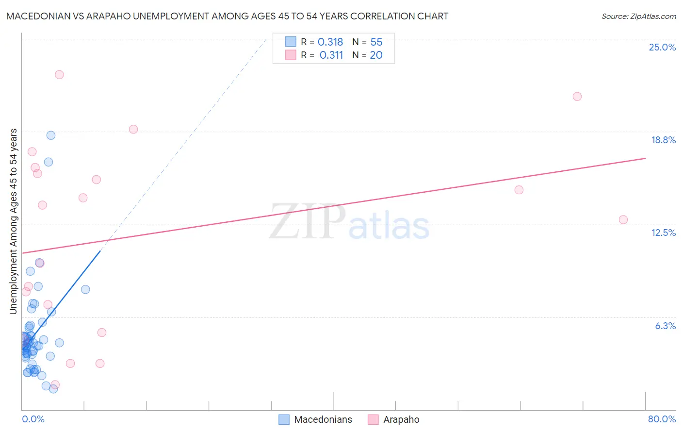 Macedonian vs Arapaho Unemployment Among Ages 45 to 54 years