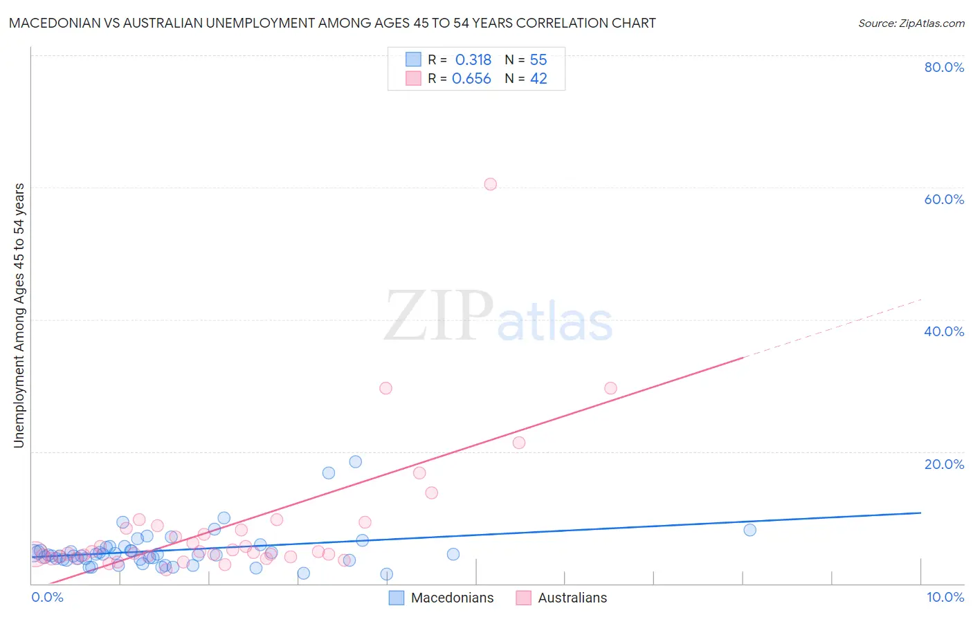 Macedonian vs Australian Unemployment Among Ages 45 to 54 years