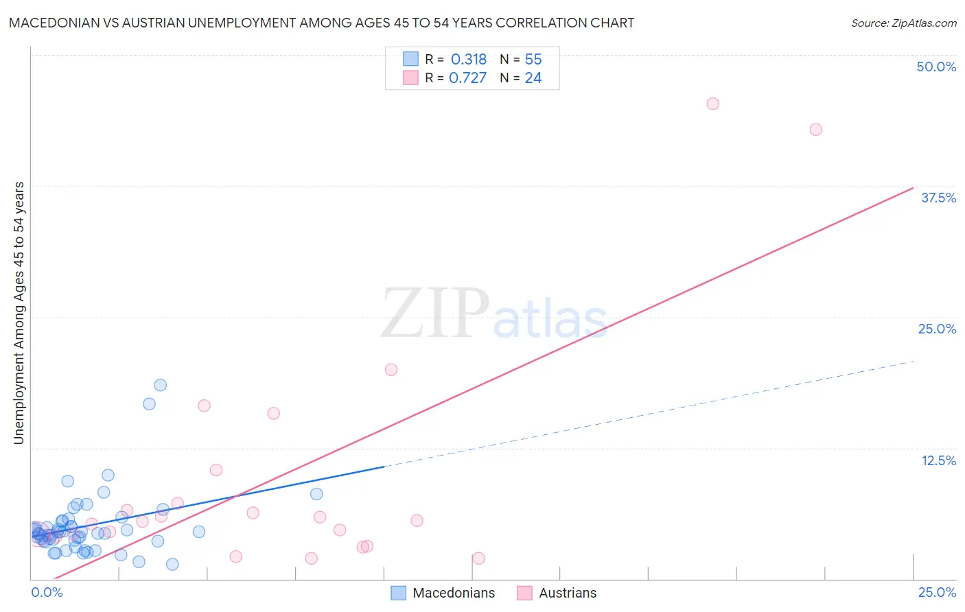 Macedonian vs Austrian Unemployment Among Ages 45 to 54 years