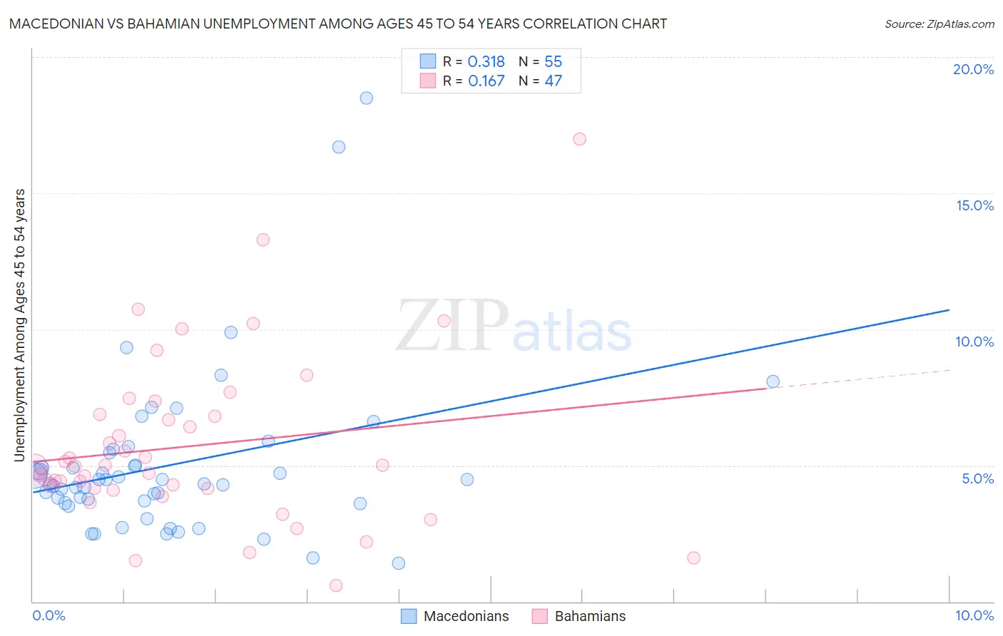Macedonian vs Bahamian Unemployment Among Ages 45 to 54 years