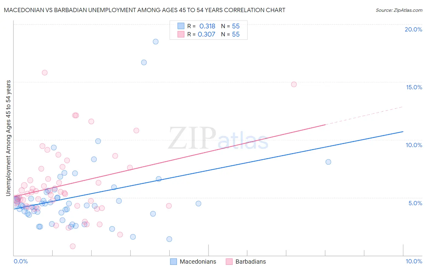 Macedonian vs Barbadian Unemployment Among Ages 45 to 54 years