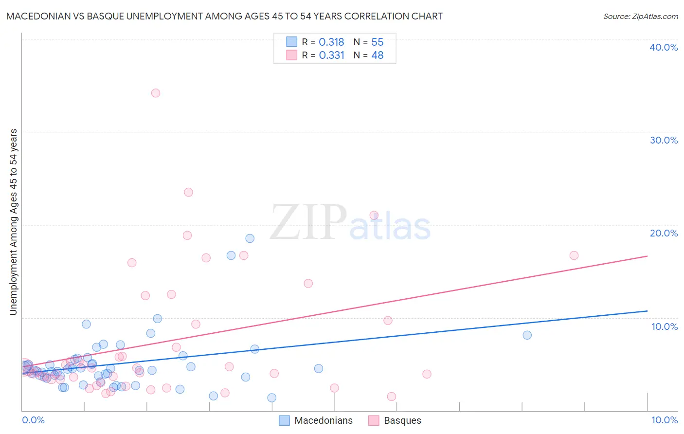Macedonian vs Basque Unemployment Among Ages 45 to 54 years