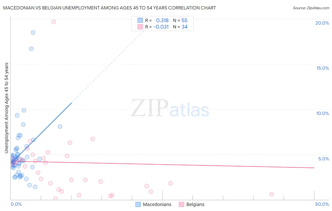 Macedonian vs Belgian Unemployment Among Ages 45 to 54 years
