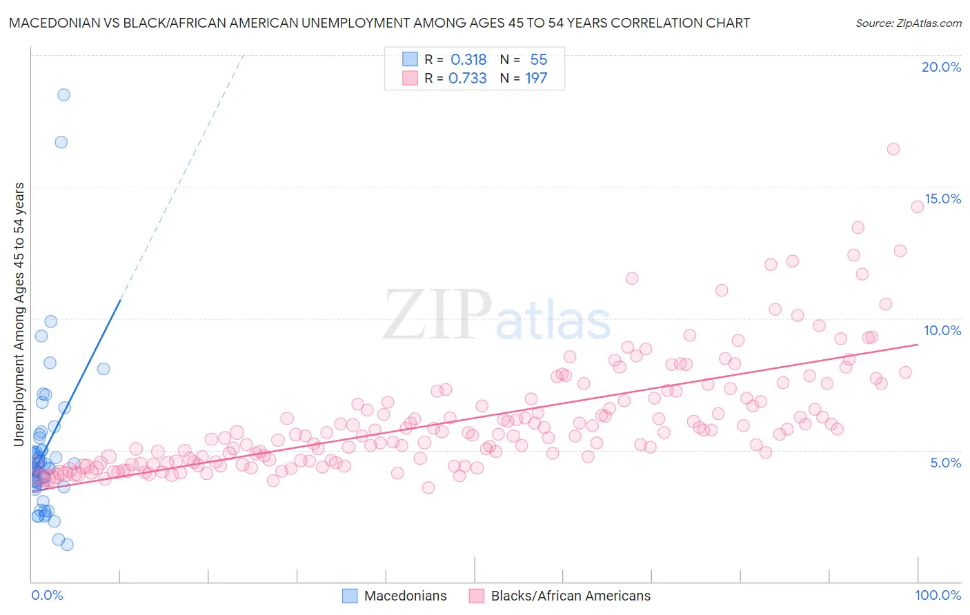 Macedonian vs Black/African American Unemployment Among Ages 45 to 54 years