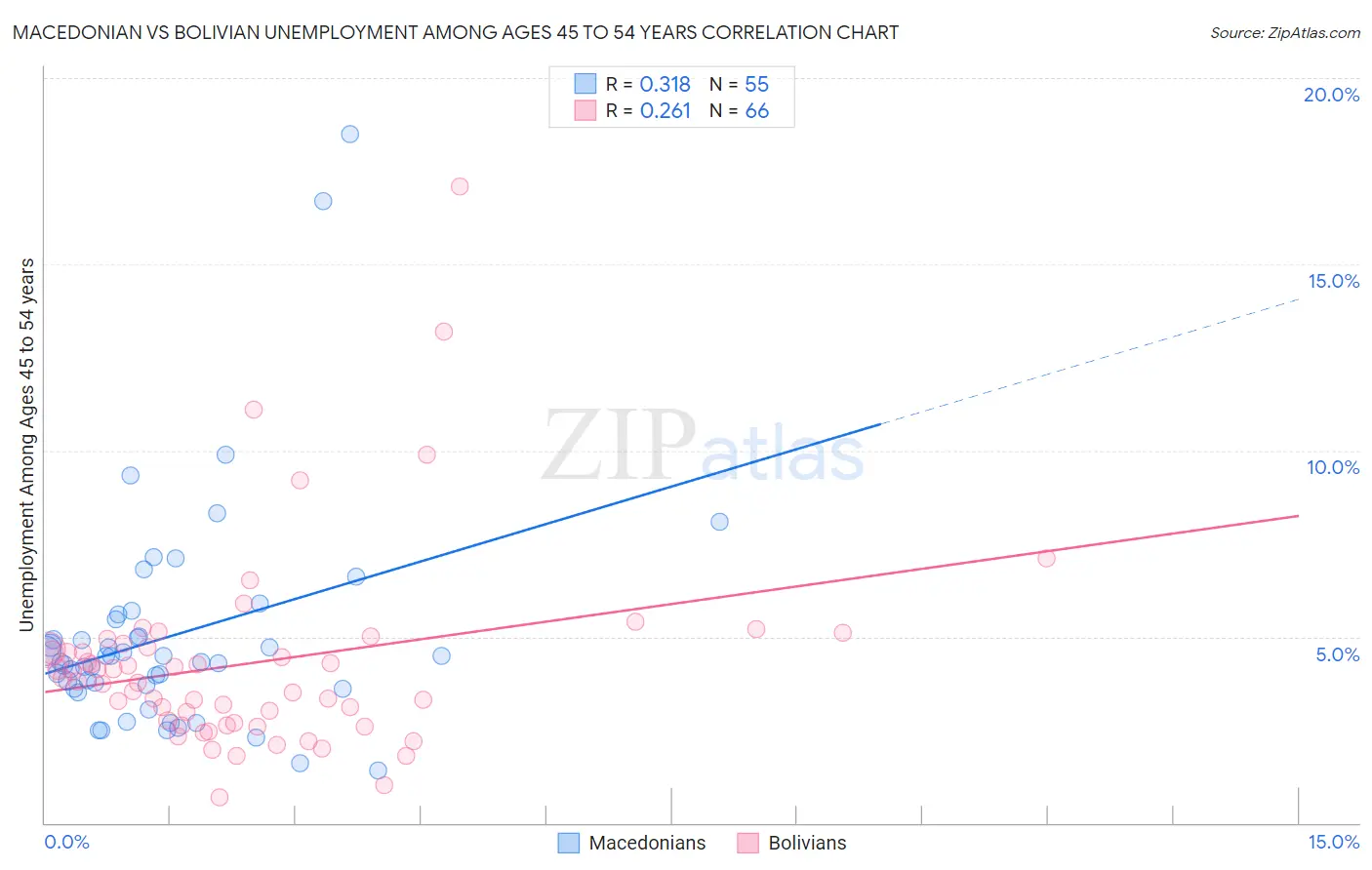 Macedonian vs Bolivian Unemployment Among Ages 45 to 54 years