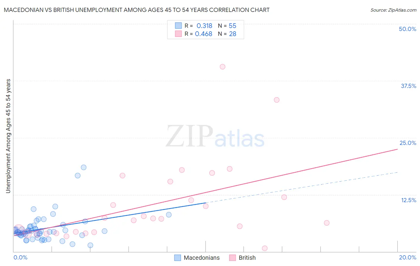 Macedonian vs British Unemployment Among Ages 45 to 54 years