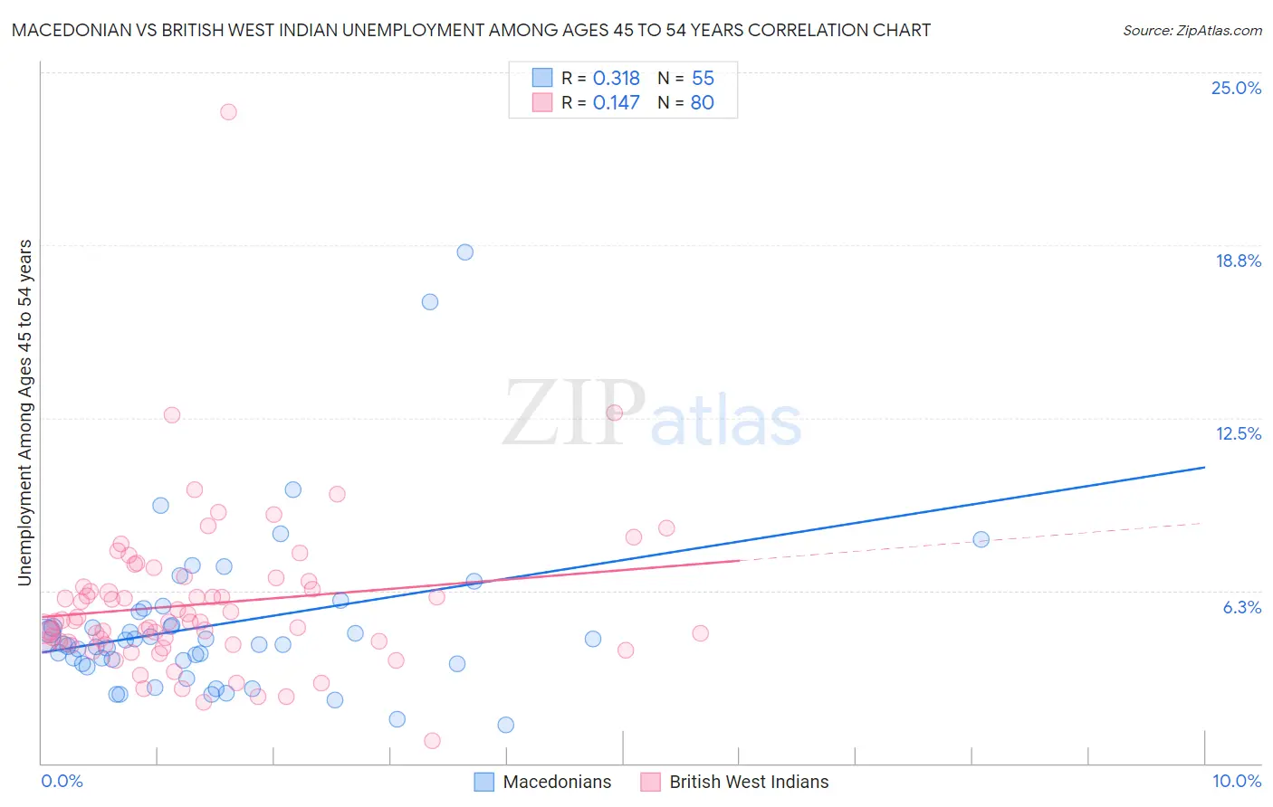 Macedonian vs British West Indian Unemployment Among Ages 45 to 54 years