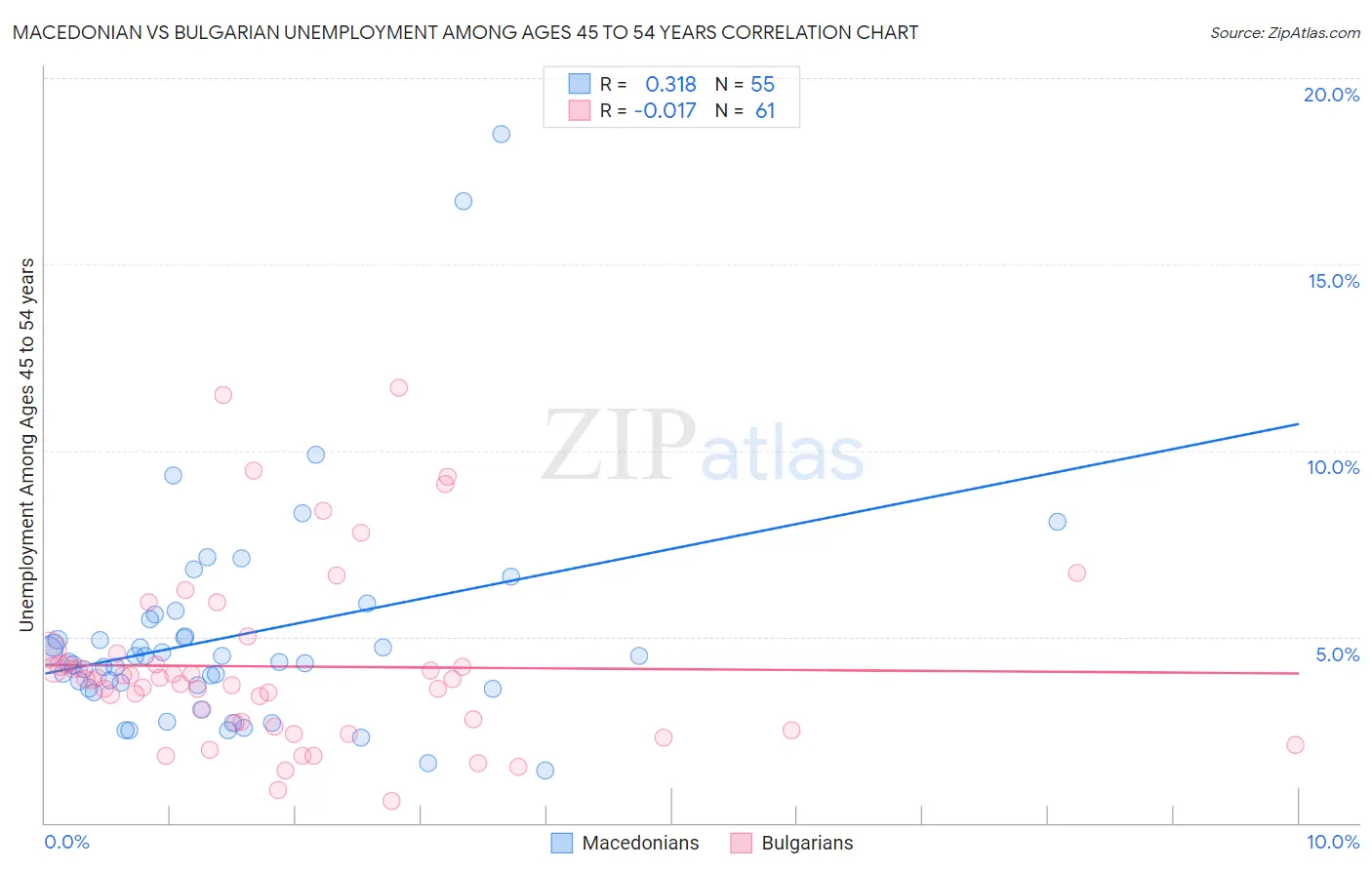 Macedonian vs Bulgarian Unemployment Among Ages 45 to 54 years