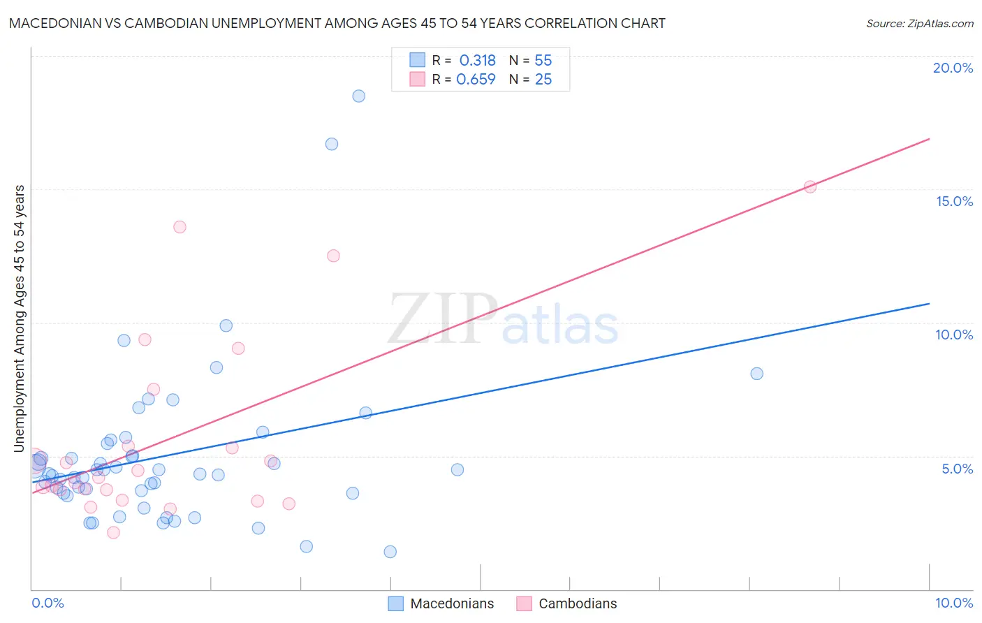 Macedonian vs Cambodian Unemployment Among Ages 45 to 54 years