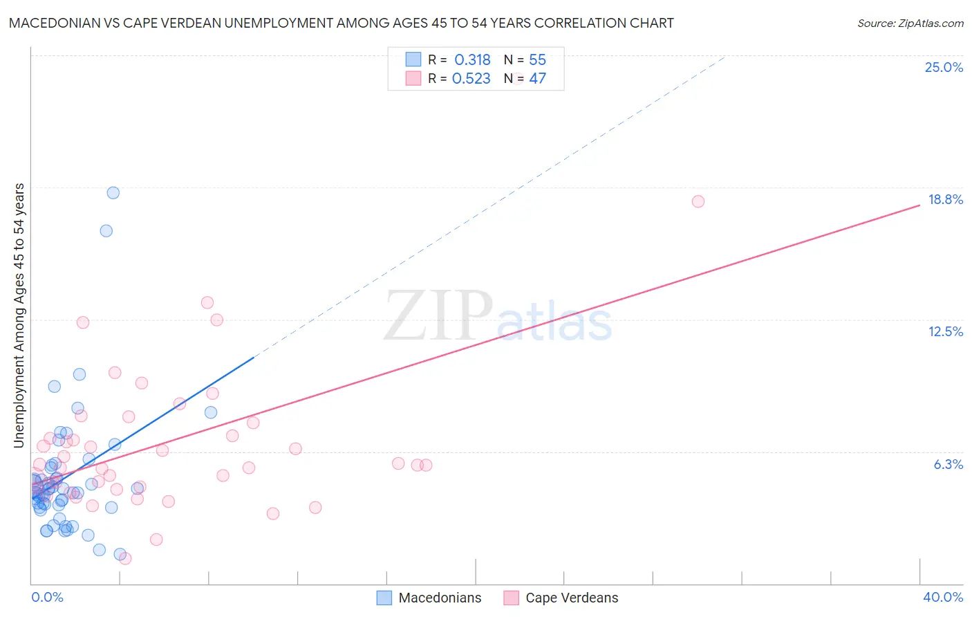 Macedonian vs Cape Verdean Unemployment Among Ages 45 to 54 years