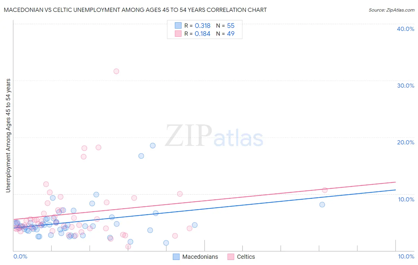 Macedonian vs Celtic Unemployment Among Ages 45 to 54 years