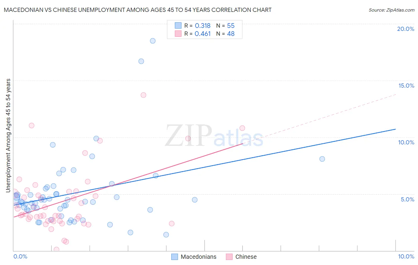Macedonian vs Chinese Unemployment Among Ages 45 to 54 years