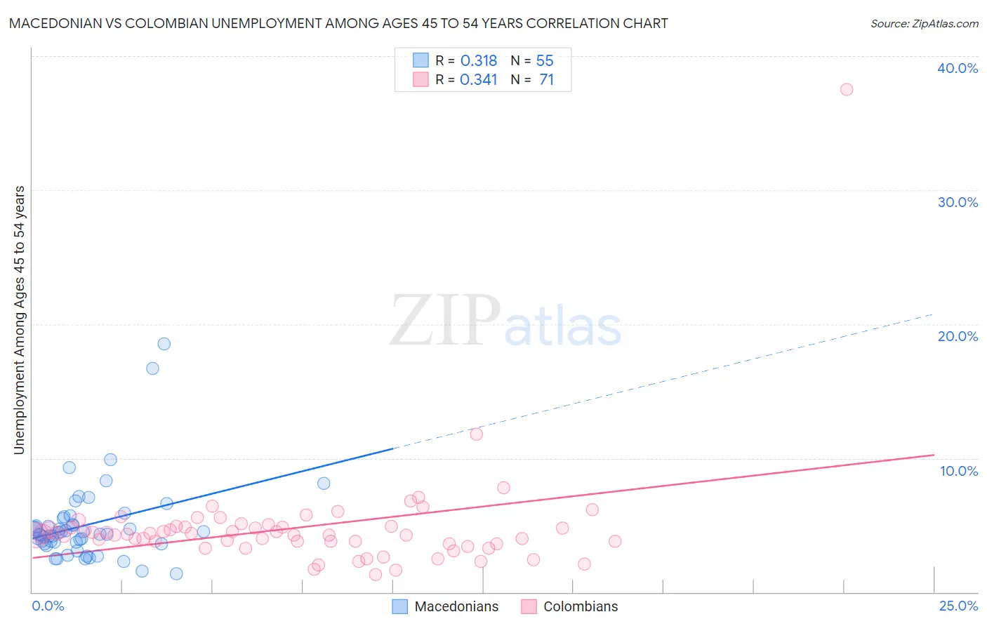 Macedonian vs Colombian Unemployment Among Ages 45 to 54 years