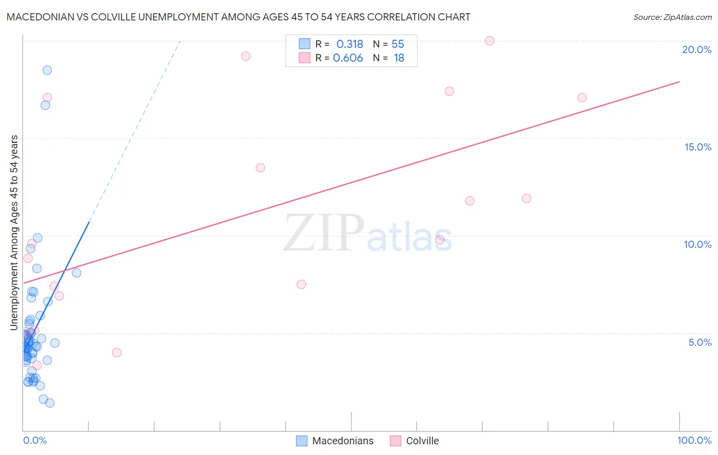 Macedonian vs Colville Unemployment Among Ages 45 to 54 years