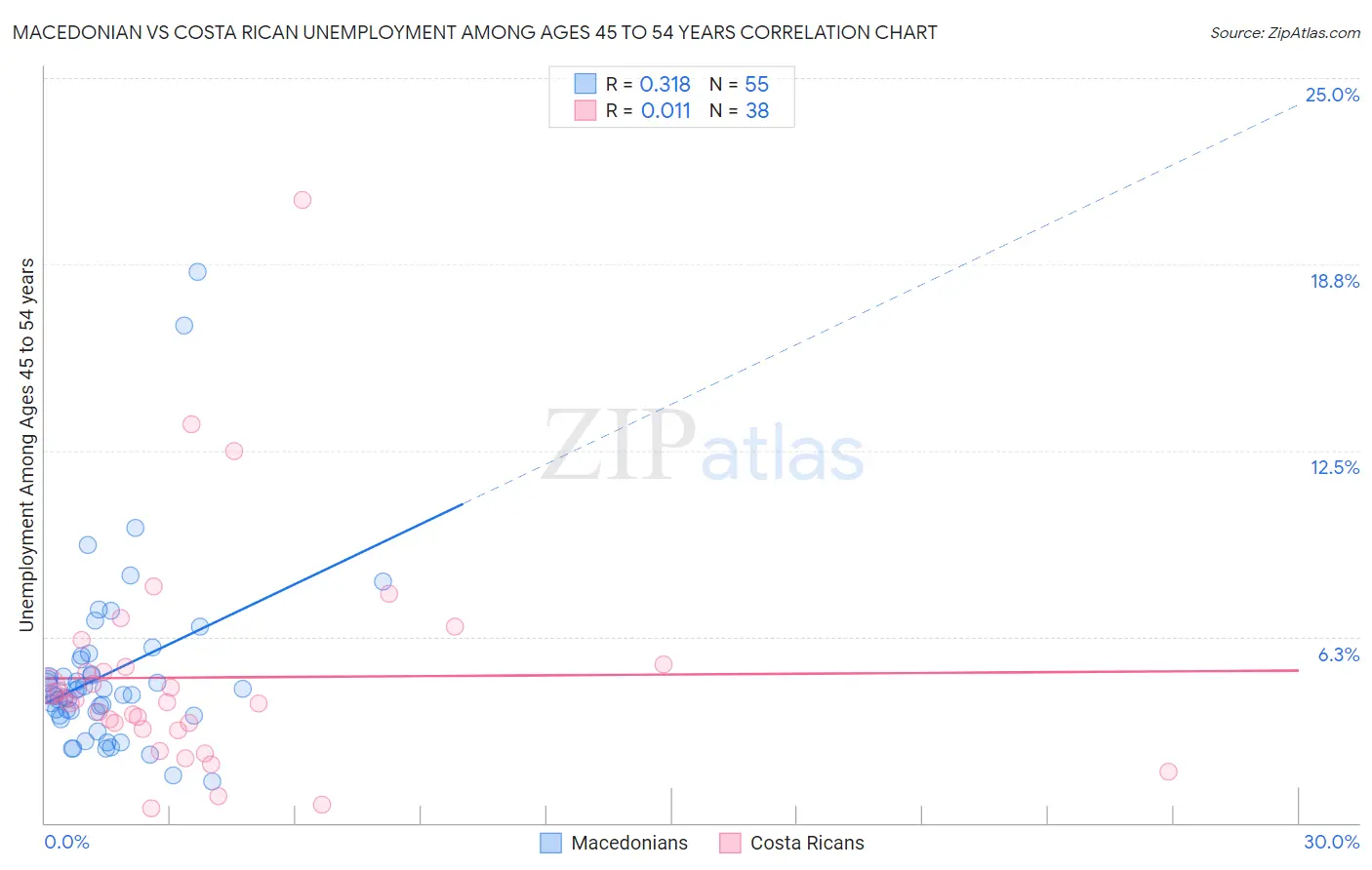 Macedonian vs Costa Rican Unemployment Among Ages 45 to 54 years