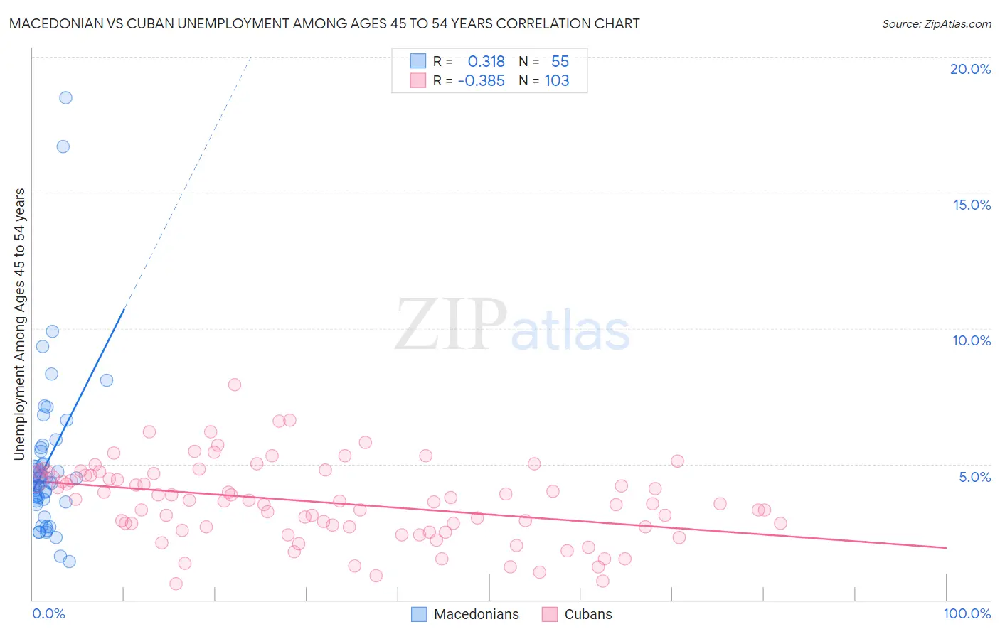 Macedonian vs Cuban Unemployment Among Ages 45 to 54 years