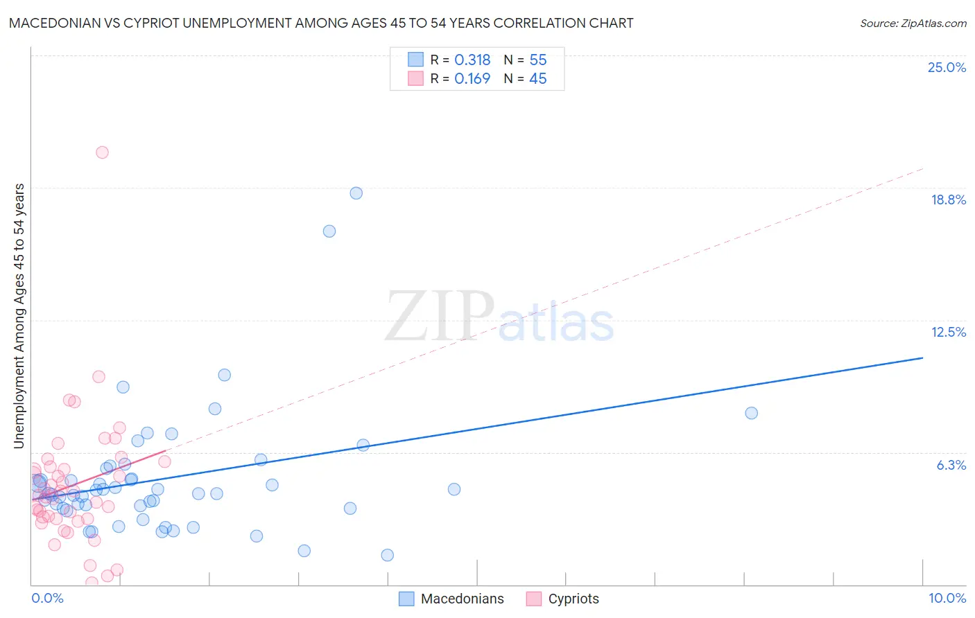 Macedonian vs Cypriot Unemployment Among Ages 45 to 54 years