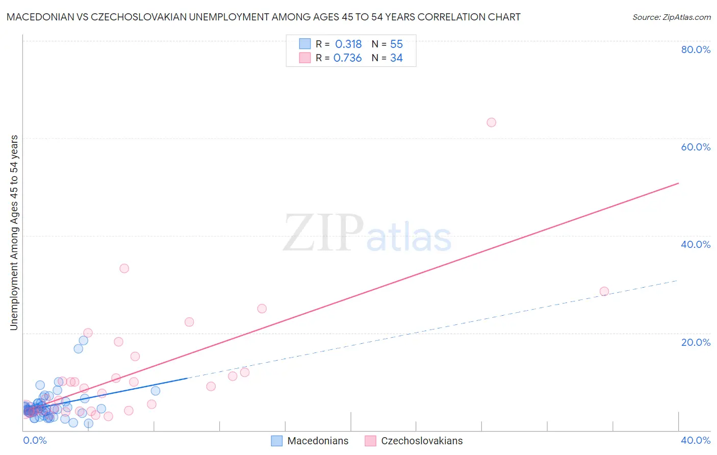 Macedonian vs Czechoslovakian Unemployment Among Ages 45 to 54 years