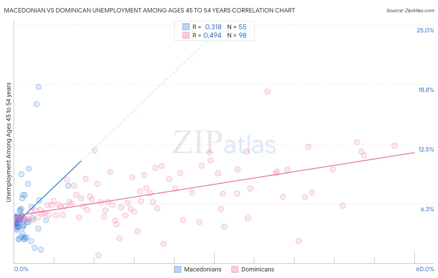 Macedonian vs Dominican Unemployment Among Ages 45 to 54 years