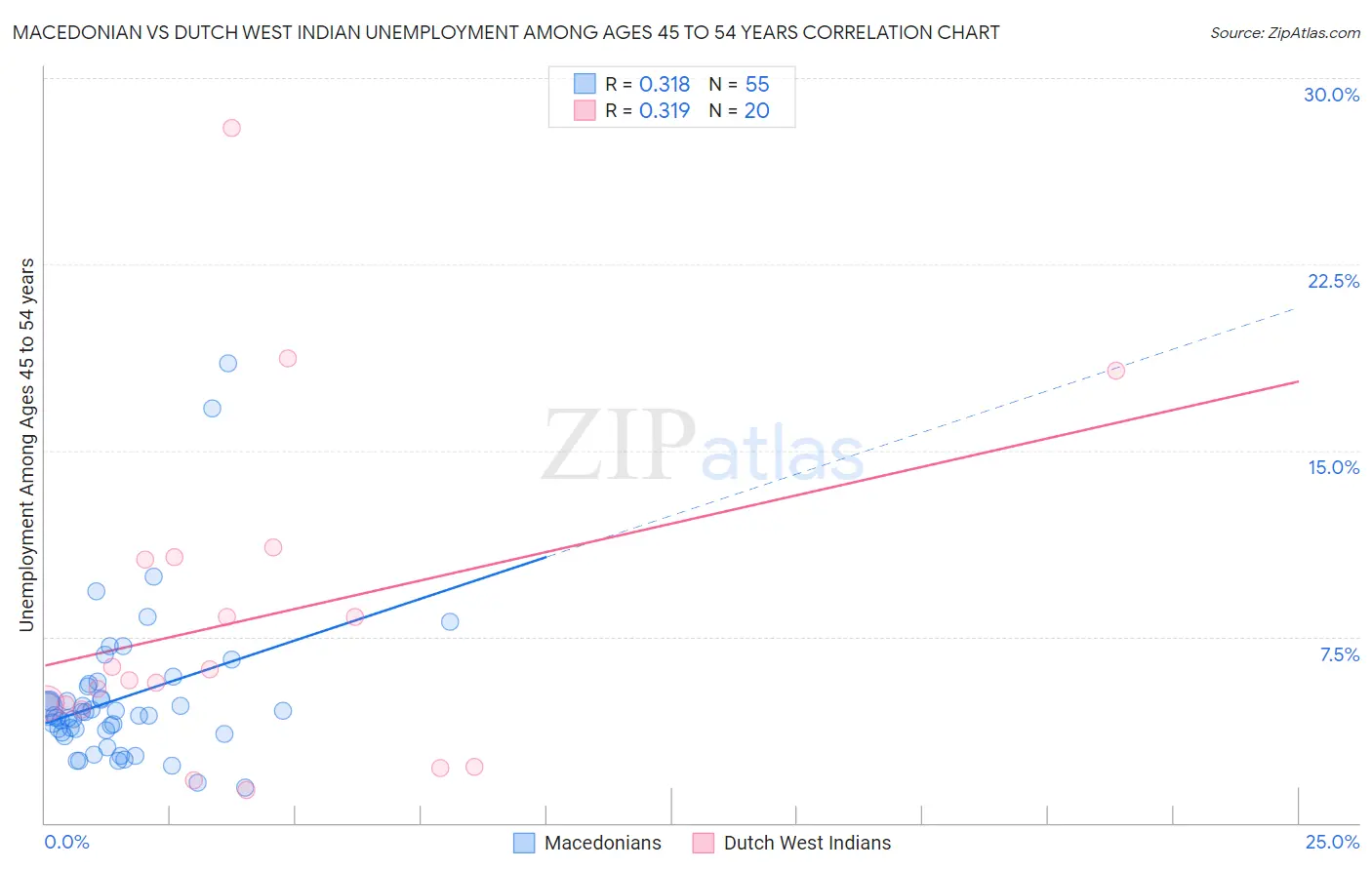 Macedonian vs Dutch West Indian Unemployment Among Ages 45 to 54 years