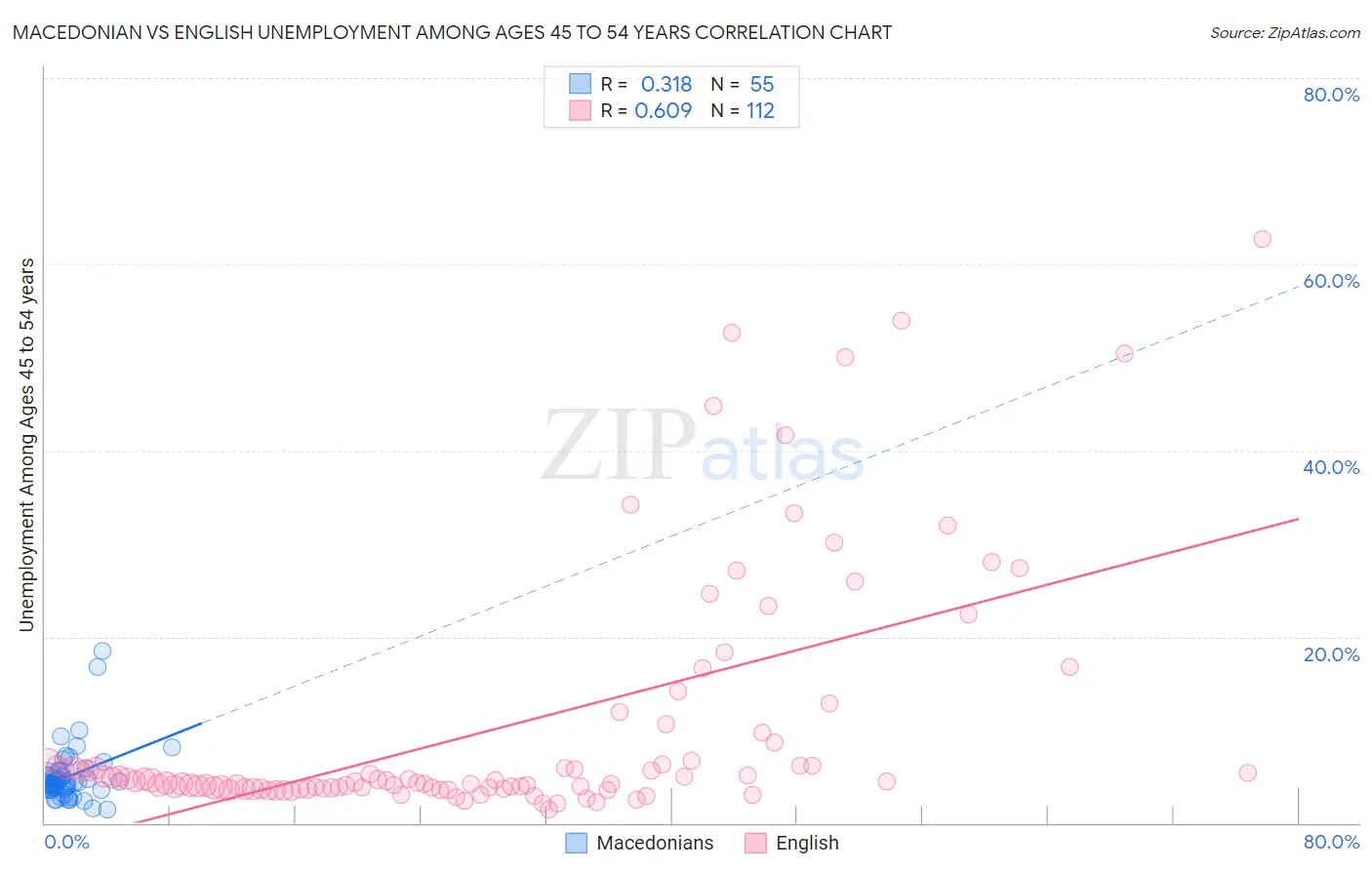 Macedonian vs English Unemployment Among Ages 45 to 54 years