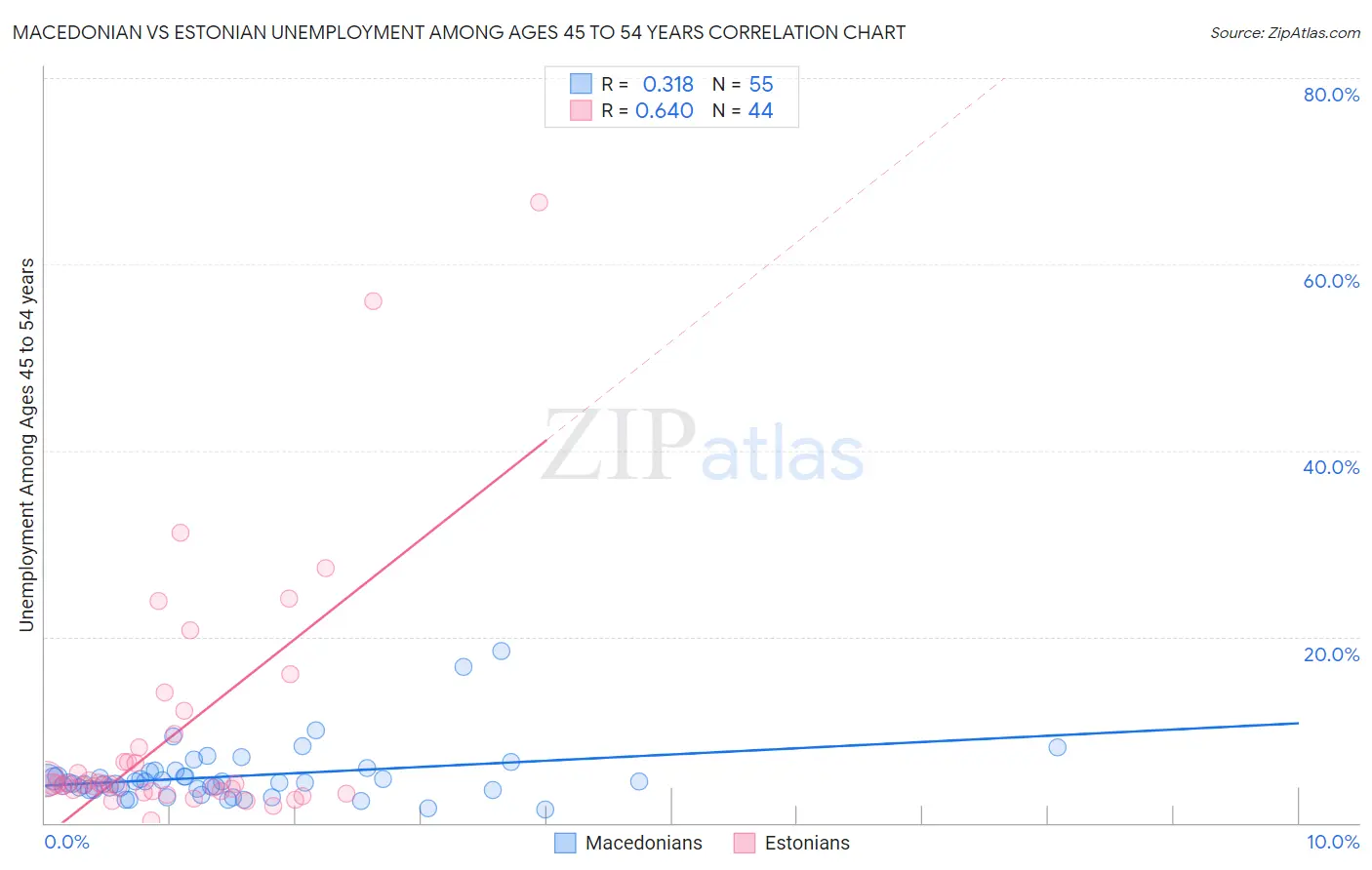 Macedonian vs Estonian Unemployment Among Ages 45 to 54 years