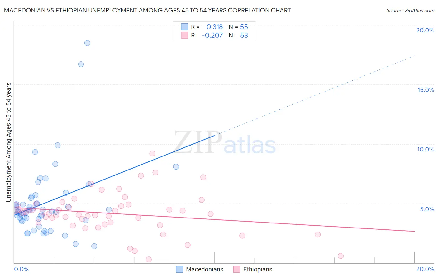 Macedonian vs Ethiopian Unemployment Among Ages 45 to 54 years