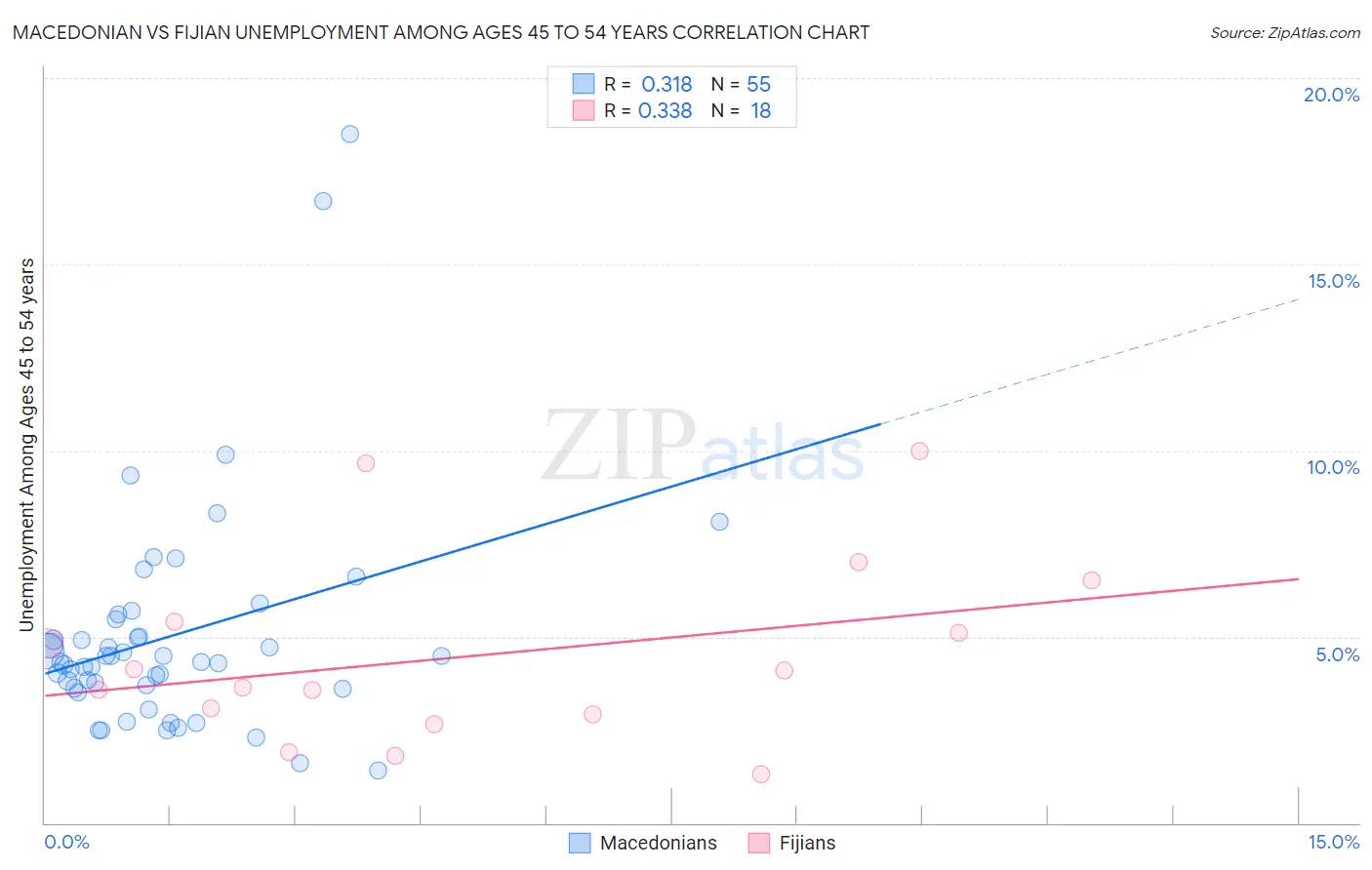 Macedonian vs Fijian Unemployment Among Ages 45 to 54 years