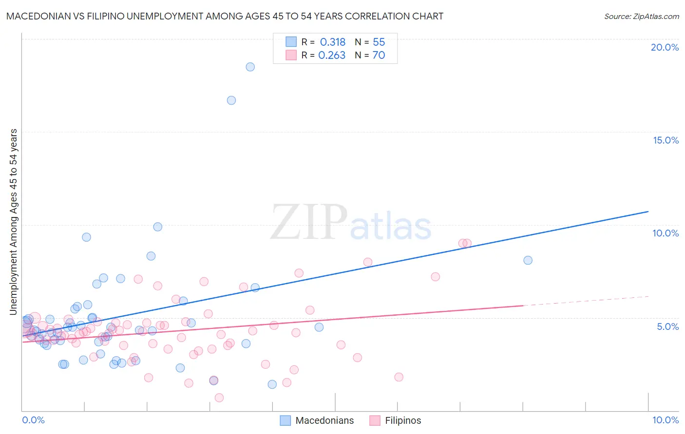 Macedonian vs Filipino Unemployment Among Ages 45 to 54 years