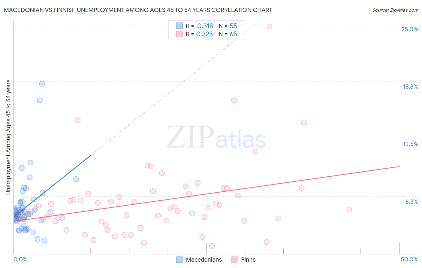 Macedonian vs Finnish Unemployment Among Ages 45 to 54 years
