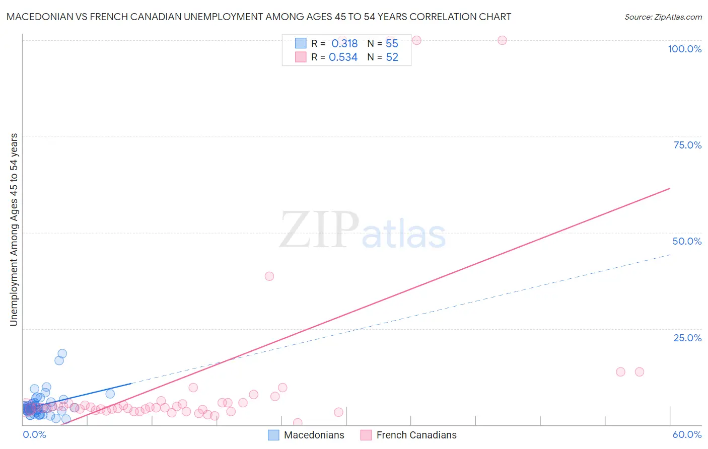 Macedonian vs French Canadian Unemployment Among Ages 45 to 54 years