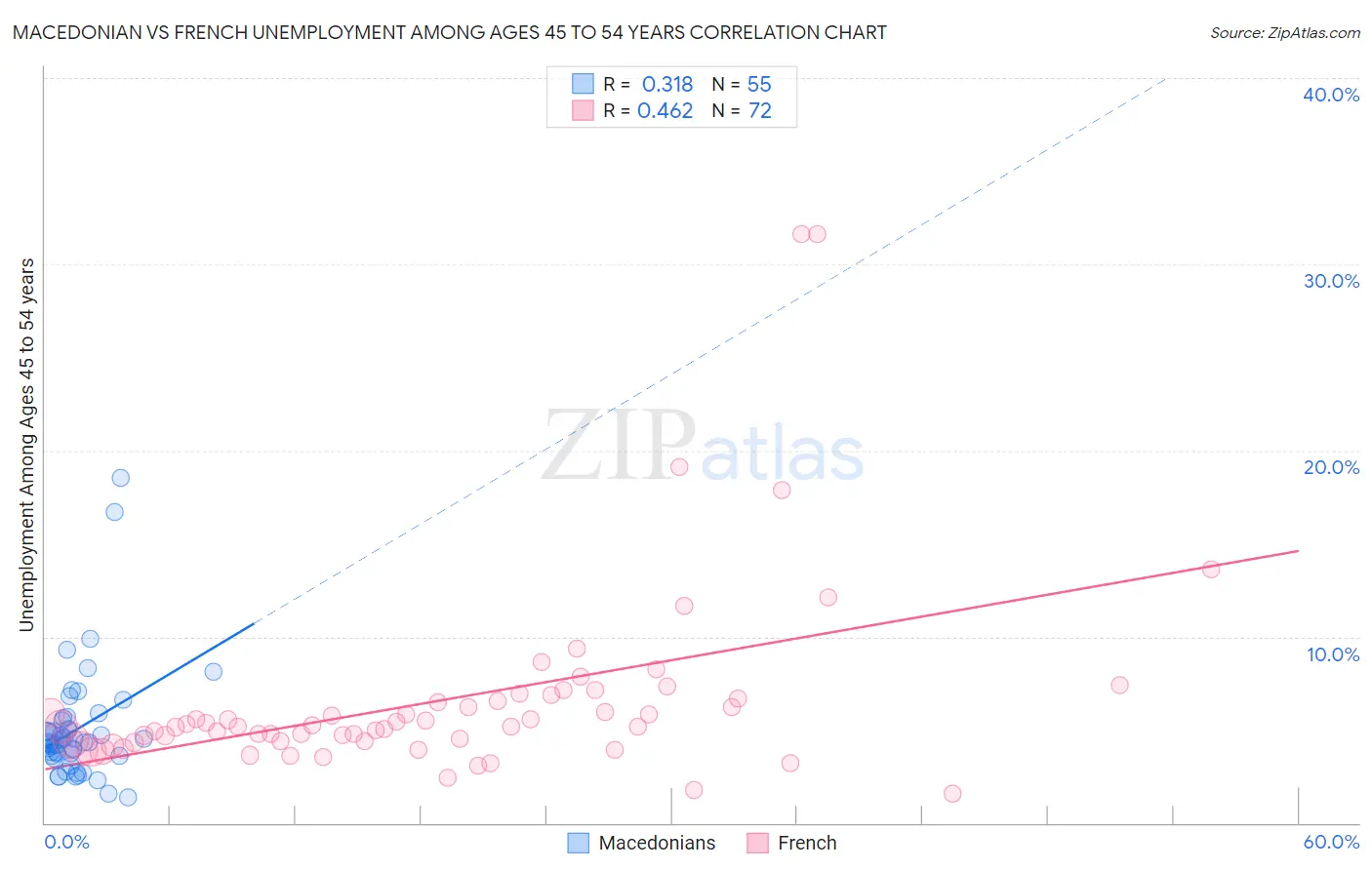 Macedonian vs French Unemployment Among Ages 45 to 54 years