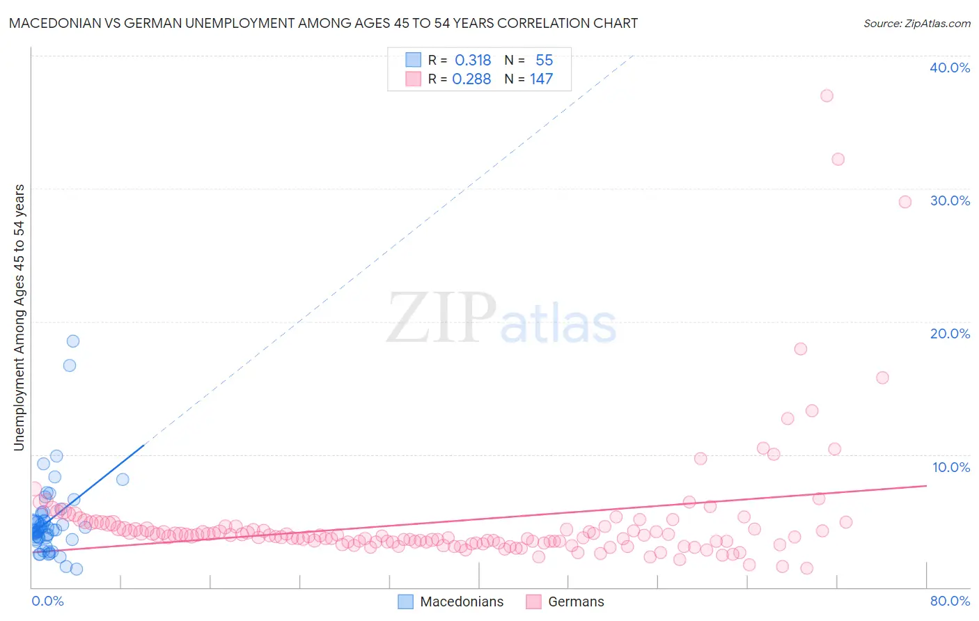 Macedonian vs German Unemployment Among Ages 45 to 54 years