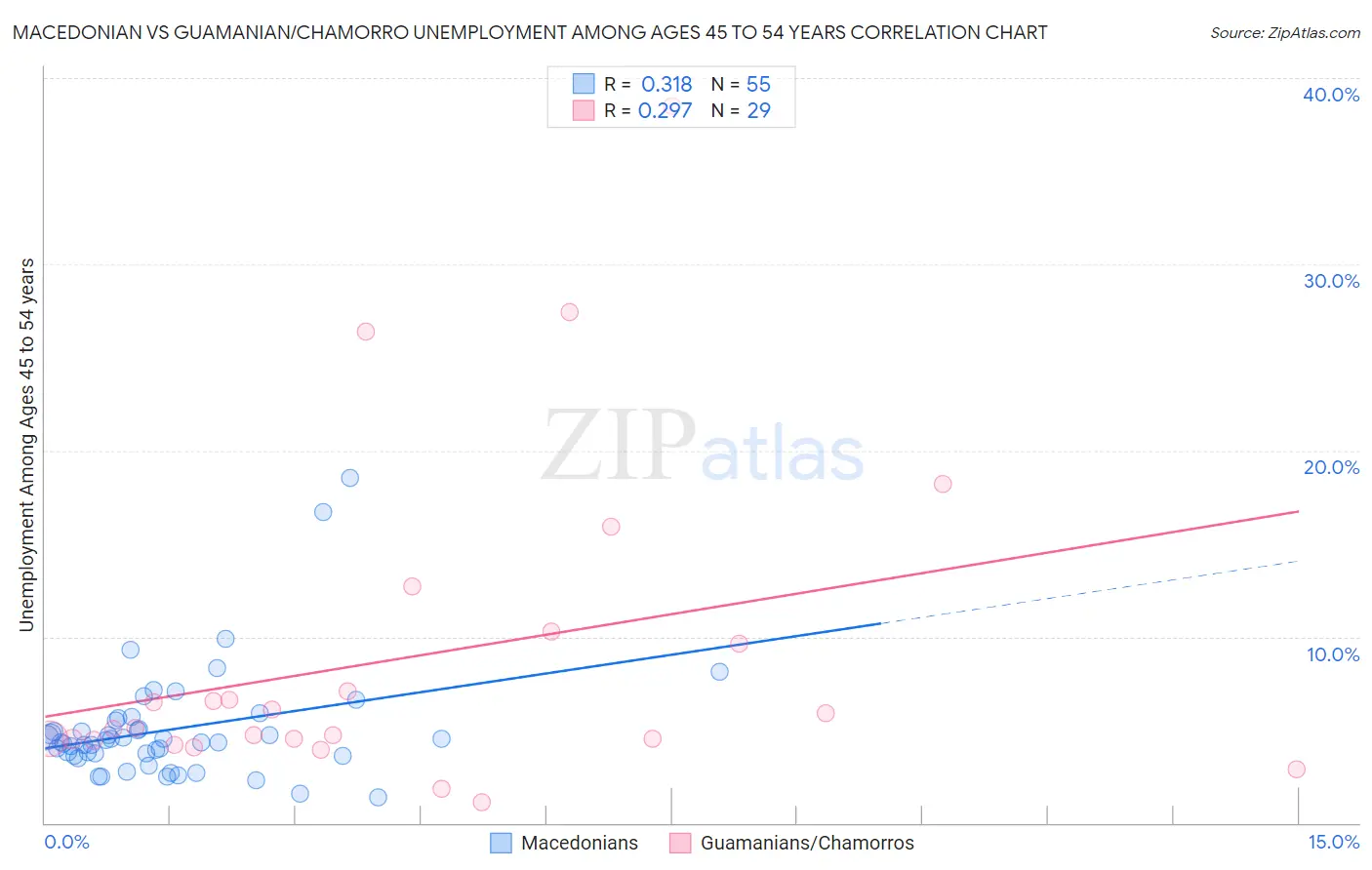 Macedonian vs Guamanian/Chamorro Unemployment Among Ages 45 to 54 years