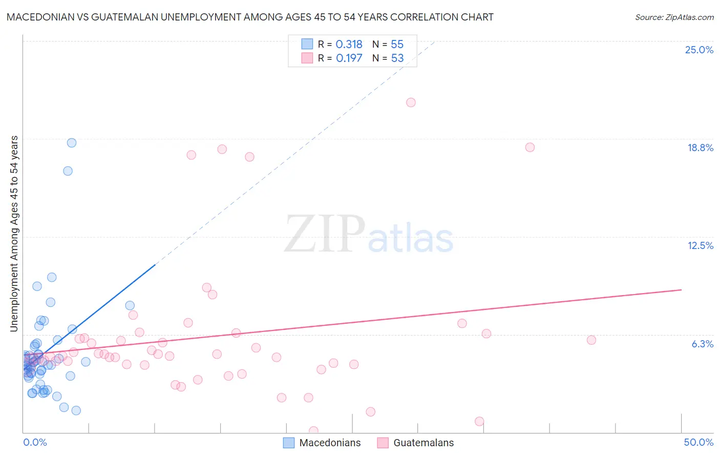 Macedonian vs Guatemalan Unemployment Among Ages 45 to 54 years