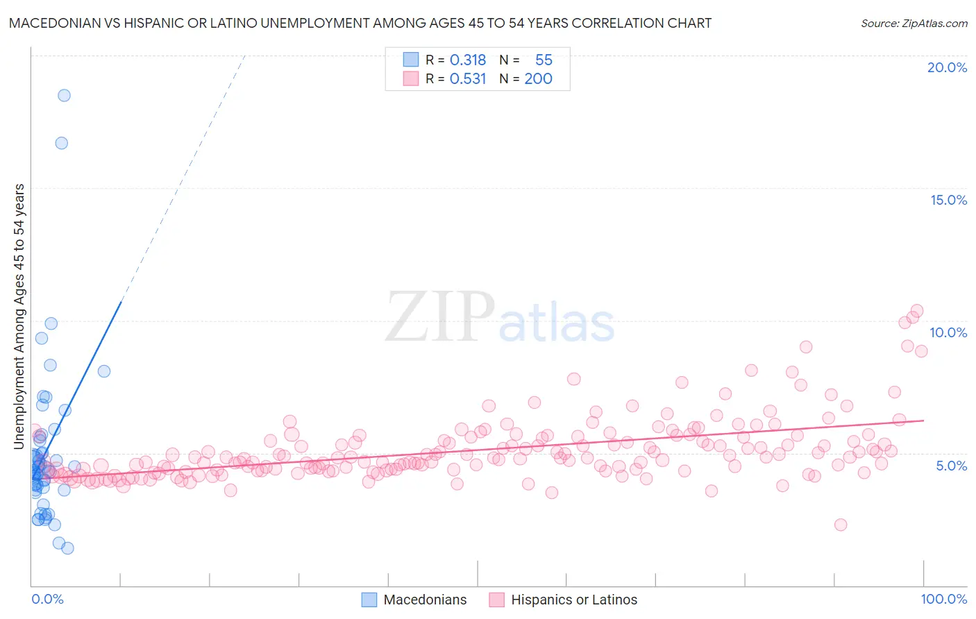 Macedonian vs Hispanic or Latino Unemployment Among Ages 45 to 54 years