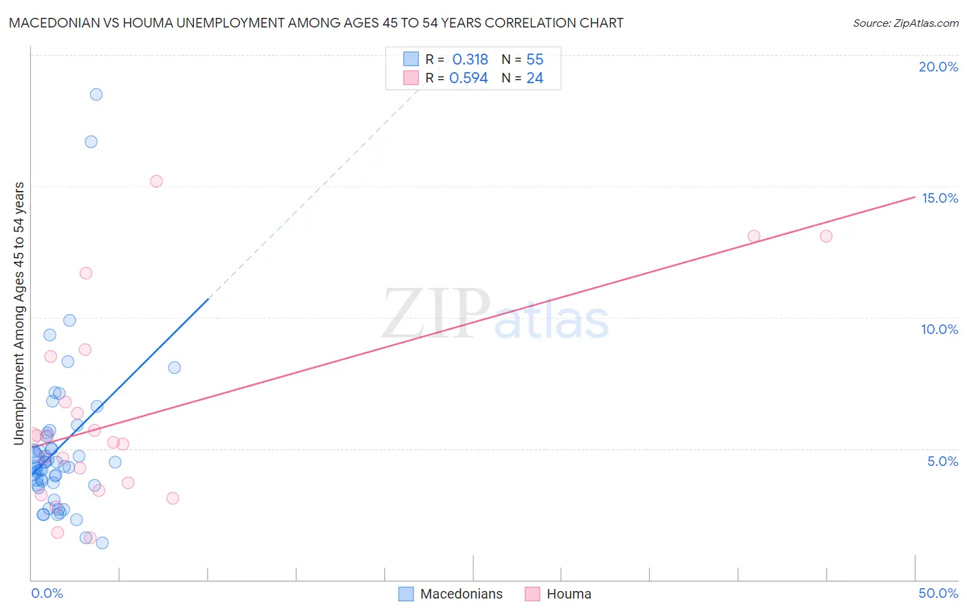 Macedonian vs Houma Unemployment Among Ages 45 to 54 years