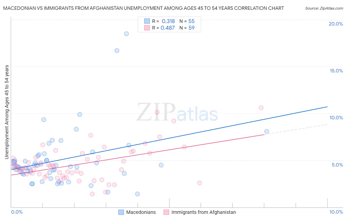 Macedonian vs Immigrants from Afghanistan Unemployment Among Ages 45 to 54 years