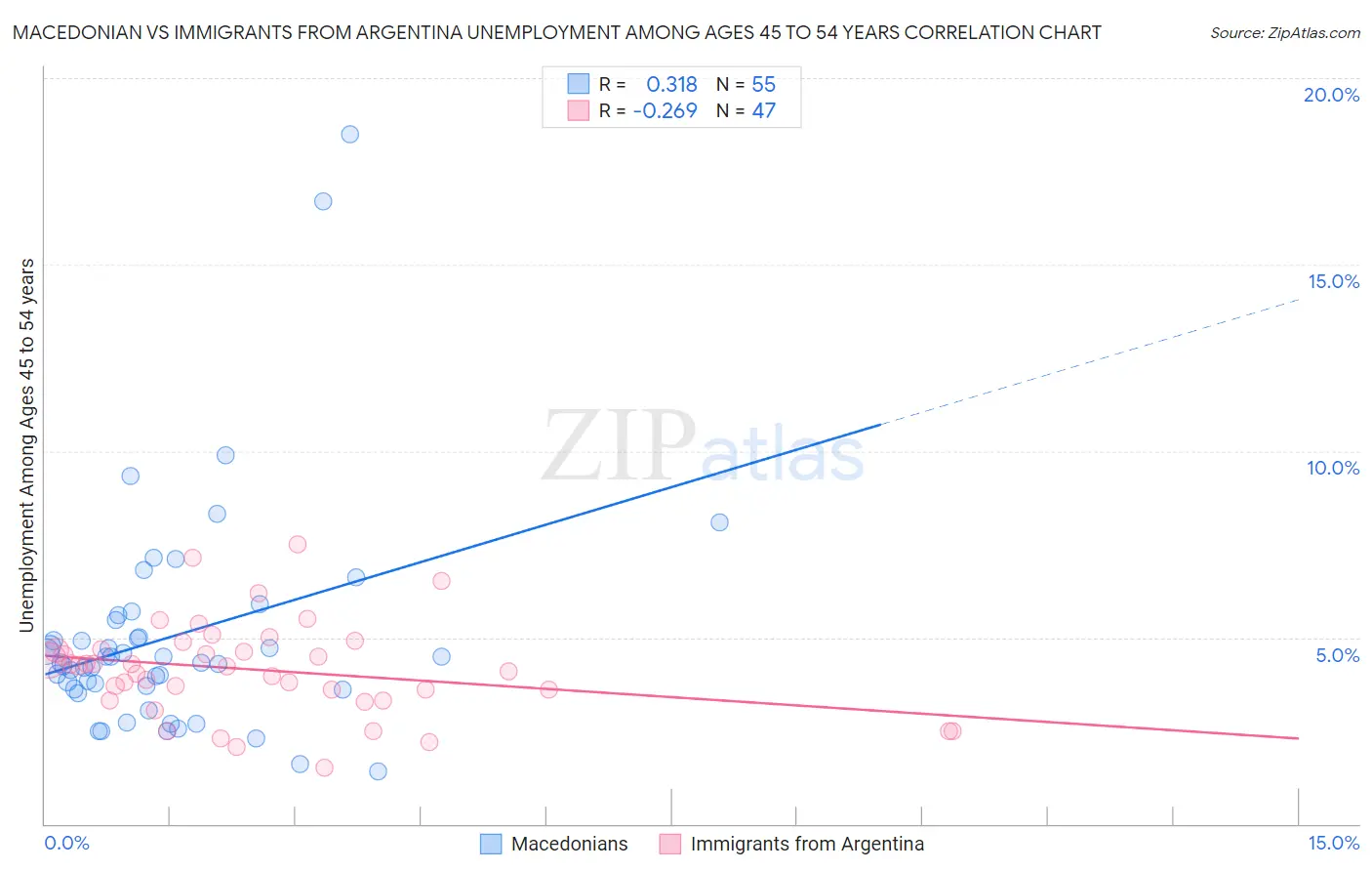 Macedonian vs Immigrants from Argentina Unemployment Among Ages 45 to 54 years